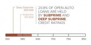 vehicle subprime loans