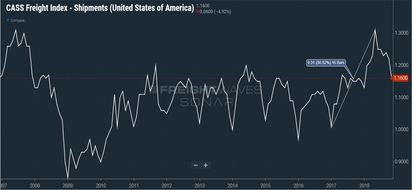 Detention Cass Freight Index 619