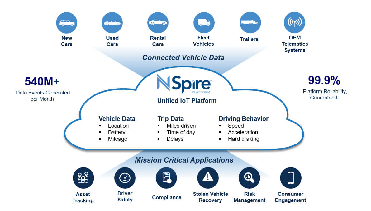 About Spireon, Inc. GPS Vehicle Tracking and Fleet Management