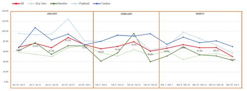 Driver turnover before, after COVID-19