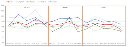 Driver turnover before, after COVID-19